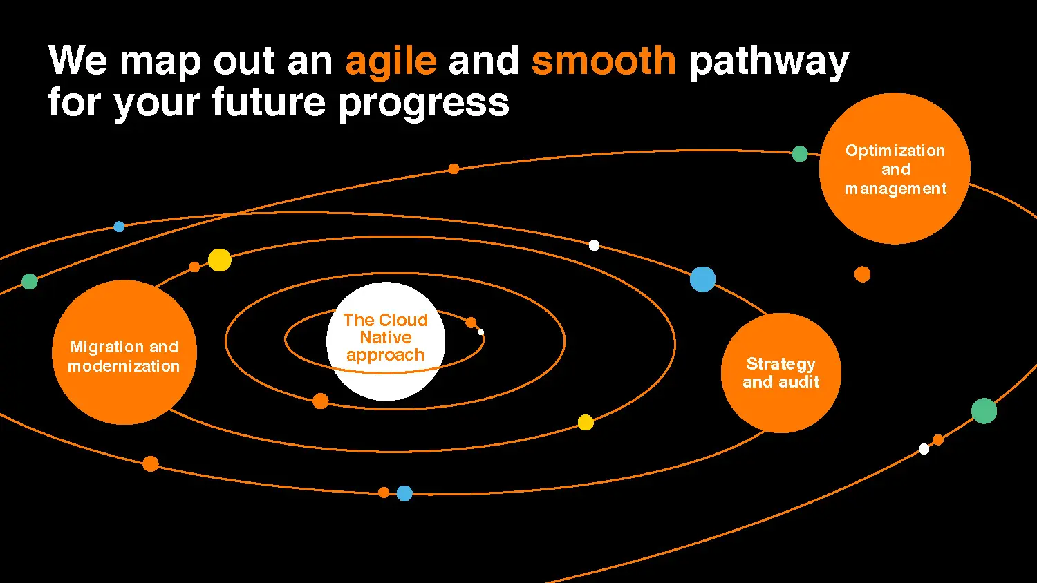 Parcours de progression agile et fluide vers le futur, illustrant l'approche Cloud Native avec quatre étapes : Migration et modernisation, Stratégie et audit, puis Optimisation et gestion.